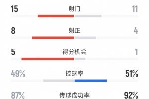 皇马3-2多特全场数据：射门15-12，射正8-5，得分机会5-1